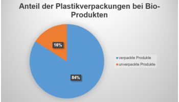 Bio-Gemüse: Fast immer in Plastik verpackt