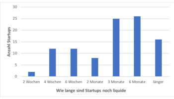 Startup-Zusammenschluss bittet um Sofortmassnahmen von Bund und Kantonen