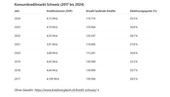 Zahl der abgelehnten Konsumkredite durch Kreditbanken erreichte 2024 neues Allzeithoch