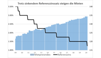 Senkung des Referenzzinssatzes auf 1.25%: Jetzt müssen die Mieten um mindestens eine Milliarde Franken sinken!