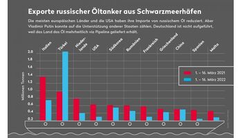 Russisches Öl: Schweiz kann nicht mit Selbstsanktionierung ihrer Handelskonzerne rechnen