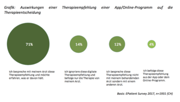 Digitale Gesundheit in der Schweiz: Immer mehr Menschen nutzen Gesundheits-Apps, brechen aber nach wenigen Wochen ab. 