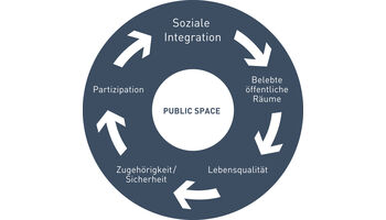 Neuer Konsens in der Städteplanung: Investitionen in den öffentlichen Raum zahlen sich aus