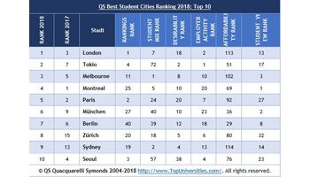 Zürich auf Platz acht der weltweit besten Studentenstädte