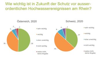 Der Hochwasserschutz und das Projekt Rhesi interessieren die Rheintaler Bevölkerung