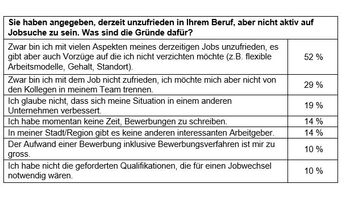 Trotz Unzufriedenheit harren Mitarbeiter in ihren Jobs aus