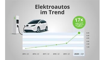 Suchanfragen angestiegen: Elektroautos finden immer mehr Gefallen!