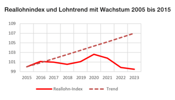 Arbeitgeber haben ihrem Personal die verdienten Lohnerhöhungen vorenthalten