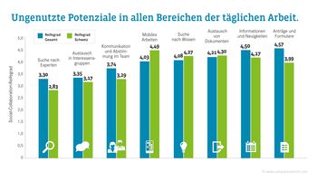 2. Schweizer Social Collaboration Studie 2018: Digitales Arbeiten setzt sich durch