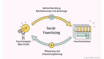 Grundlagenwerk AG betritt Neuland und etabliert das Social Franchising in der Sozialbranche
