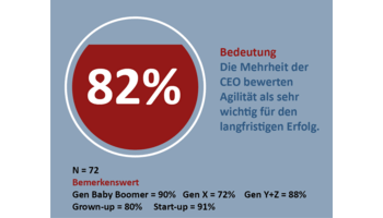 Schweizer KMU setzen für ihren Erfolg auf Agilität – doch die ganzheitliche Umsetzung fehlt