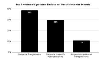 Mit Lohnabstrichen gegen steigende Energie- und Materialkosten