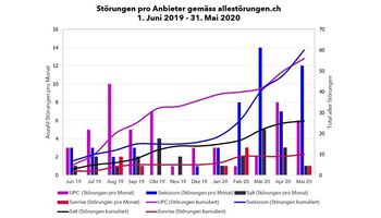 Sunrise ist die zuverlässigste Telekomanbieterin der Schweiz