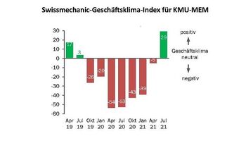 MEM-Branche befindet sich am Anfang eines Nachkrisen-Booms