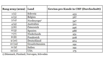 Privatkundenbanken in Europa setzen Aufschwung fort