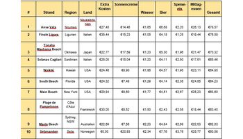 Travelbird Studie: Strandpreisvergleich 2018 