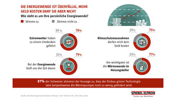 Umfrage: 70 % der Schweizer ändern Meinung zu Hitzewarnungen, Extremwetter und Klimawandel