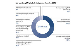 Jahresbericht 2018 der Schweizer Paraplegiker-Stiftung