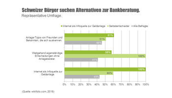 Lieber zu Freunden und Bekannten als zur Bankberatung