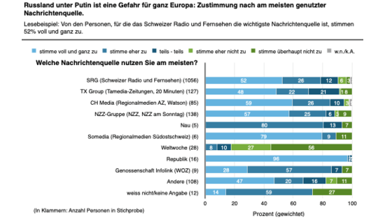 Einseitige Nachrichten prägen Meinungen in der Schweiz (Studie) Einseitige Nachrichten prägen Meinungen in der Schweiz (Studie)