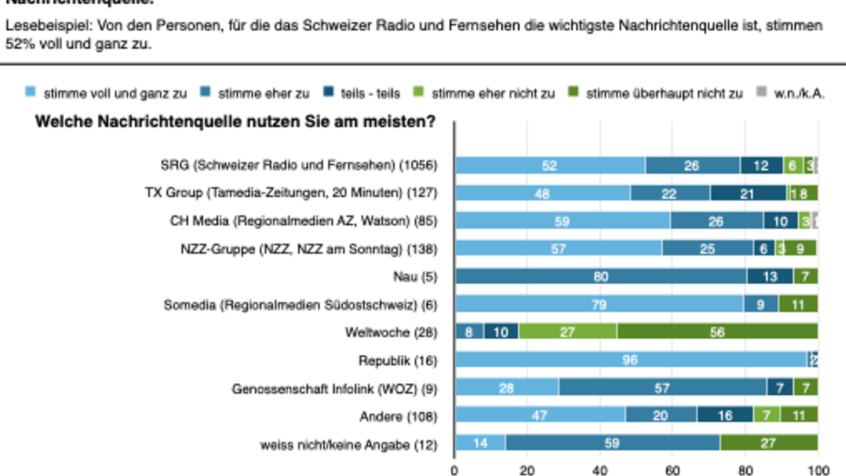 Einseitige-Nachrichten-pr-gen-Meinungen-in-der-Schweiz-Studie-