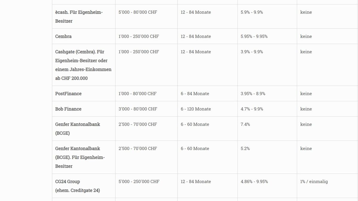 Bis-zu-19-4-tiefere-Mindestzinsen-Konsumkredite-starten-g-nstiger-ins-Jahr-2026-H-chstzins-neu-bei-10-