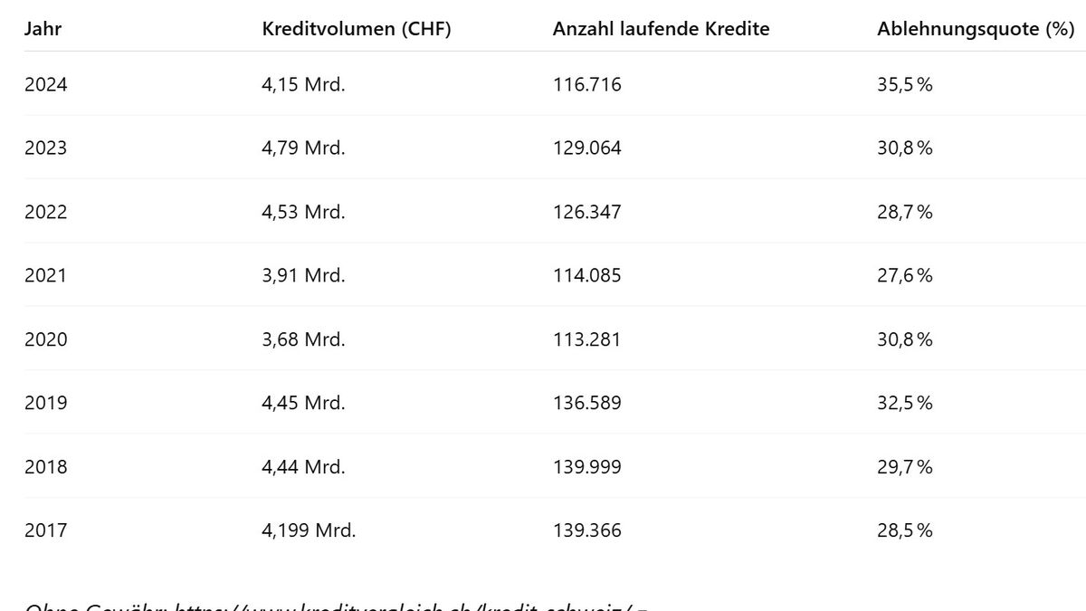 Zahl-der-abgelehnten-Konsumkredite-durch-Kreditbanken-erreichte-2024-neues-Allzeithoch