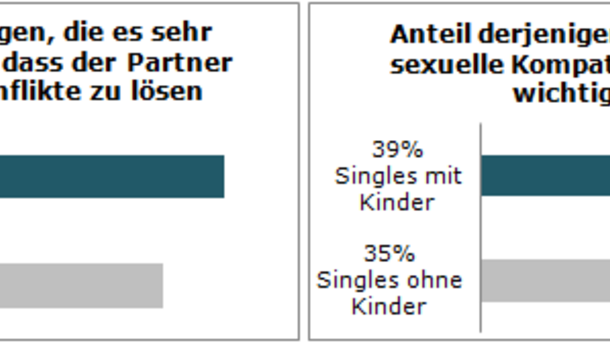 Dating plattform für alleinerziehende
