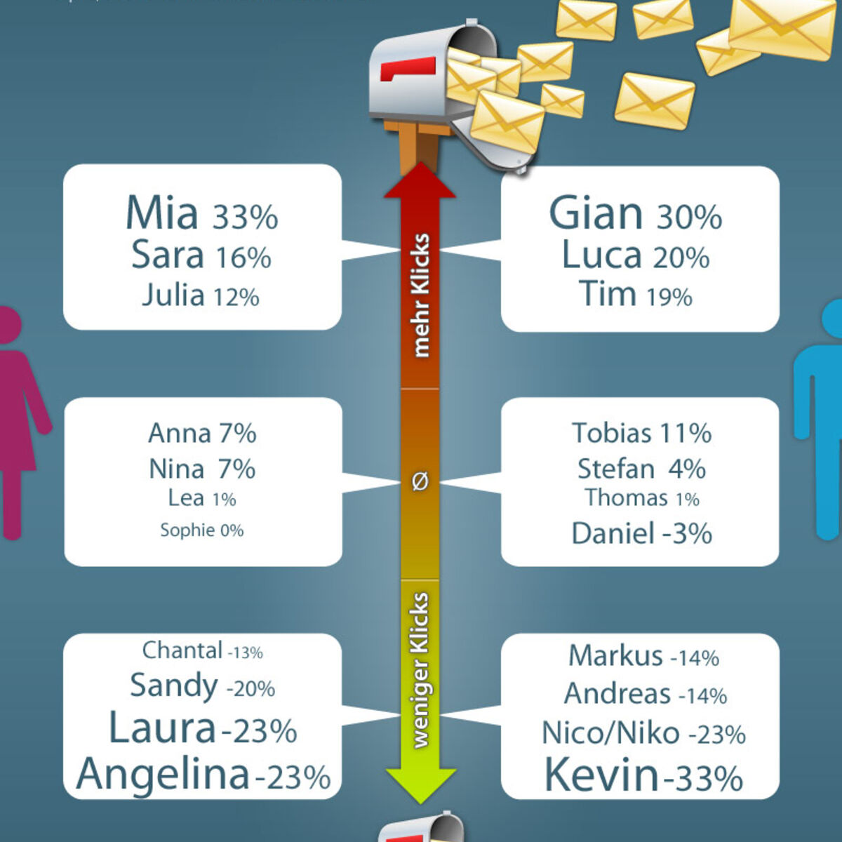 erfolg beim online dating