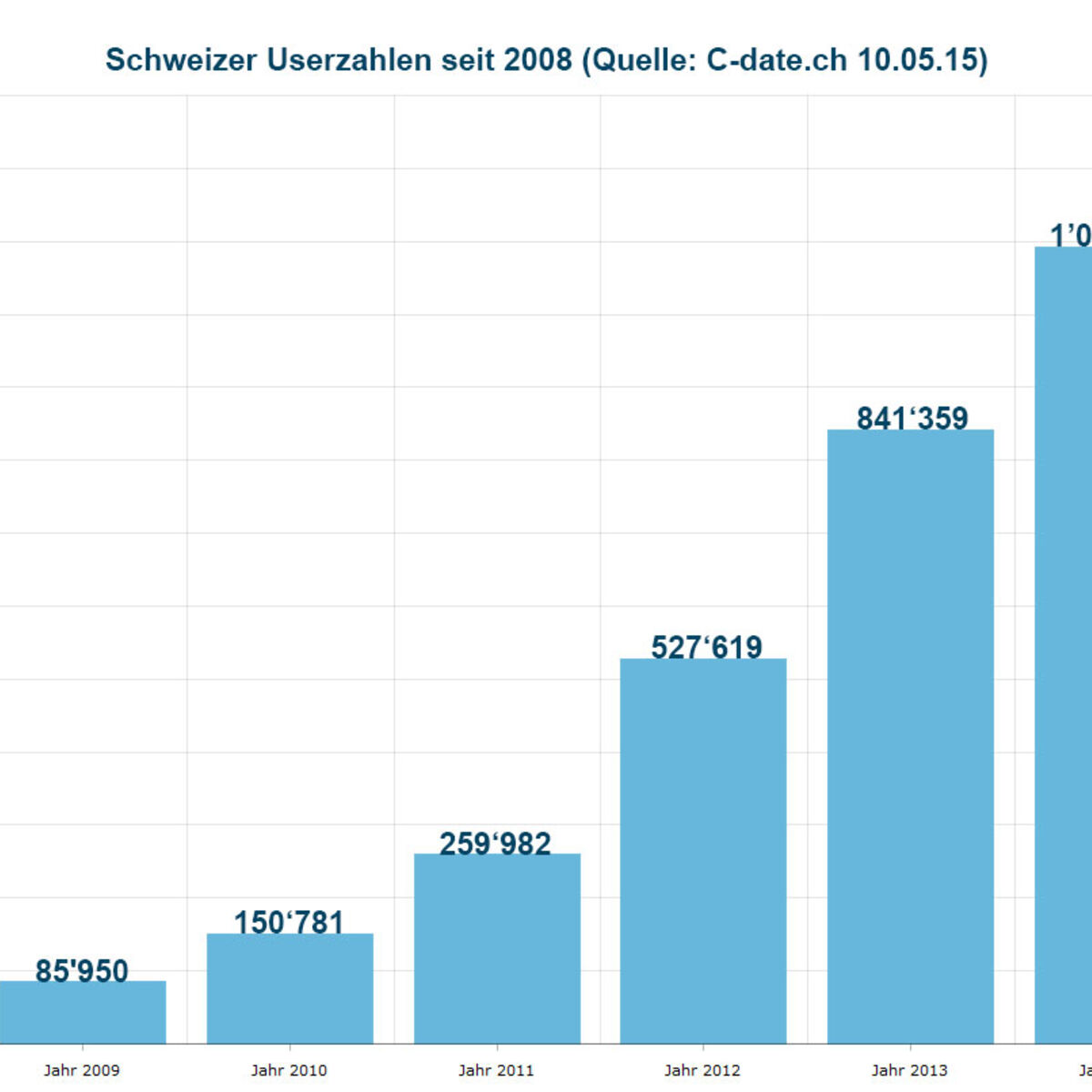 schweizer dating seite gratis